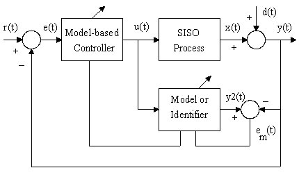 基於模型的自適應控制系統