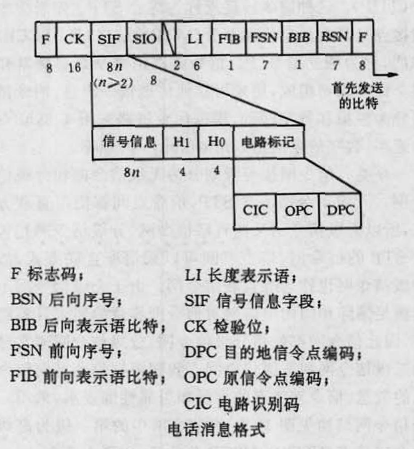 圖1  電話訊息格式