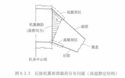 機翼盒段