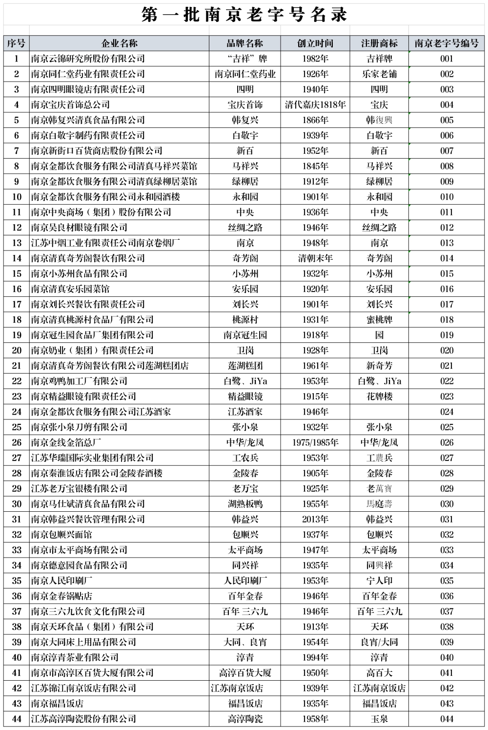 南京老字號(南京市商務局評定名單)