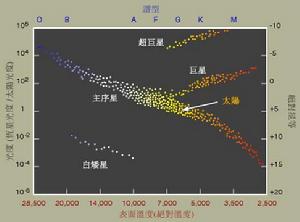 恆星演化