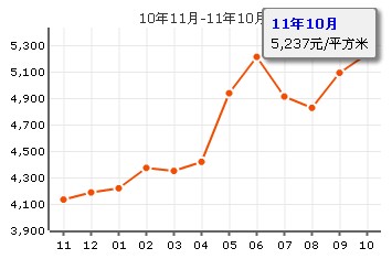 嘉興東方巴黎城均價走勢