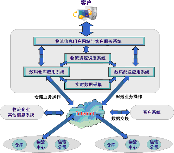 第四方物流示意圖