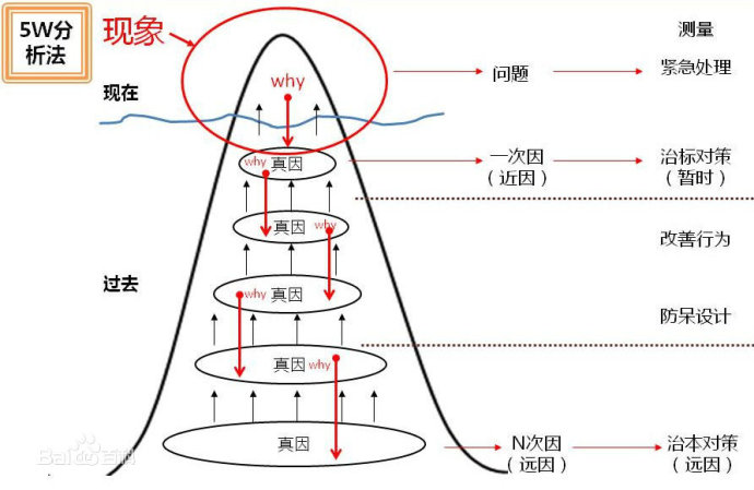 5why分析法