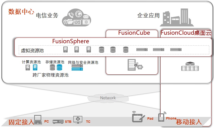 華為FusionCloud雲計算解決方案架構
