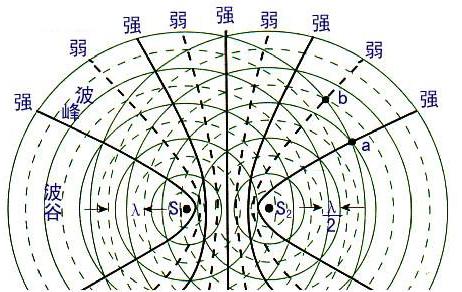 干涉(物理名詞)