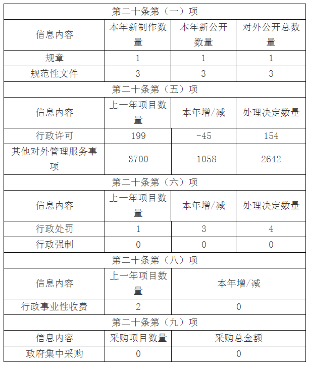 湖南省水利廳2019年度政府信息公開報告