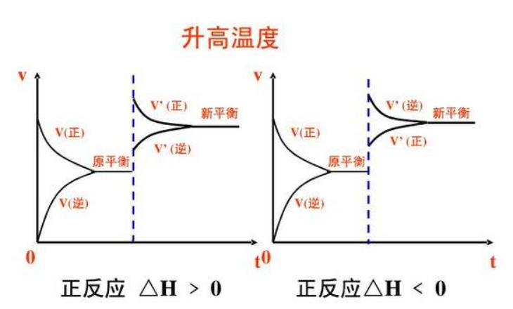 化學平衡