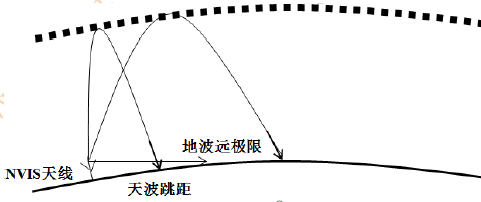 短波通信盲區