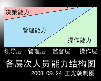 企業各層次能力結構圖