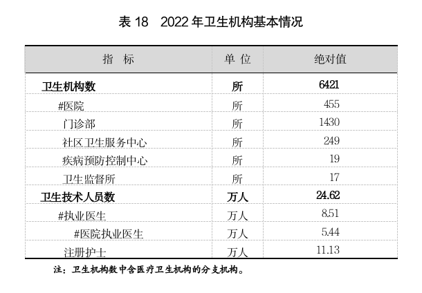 2022年上海國民經濟和社會發展統計公報