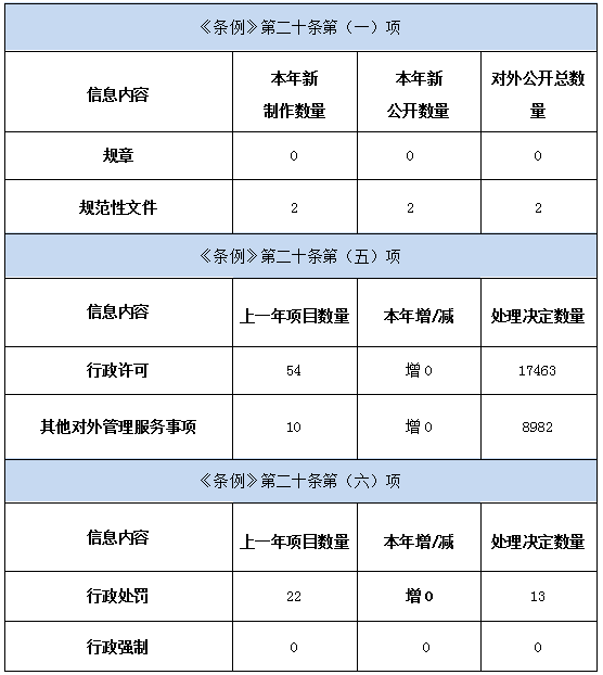 深圳市司法局2019年政府信息公開工作年度報告