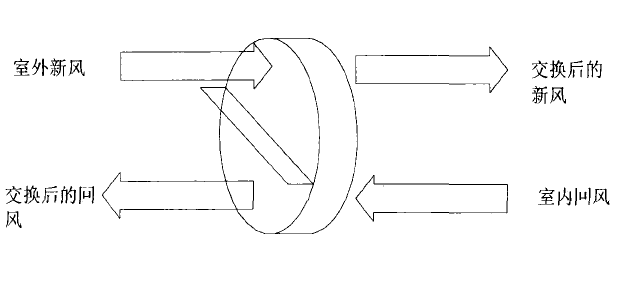 圖2.輪轉式空氣熱交換器結構簡圖