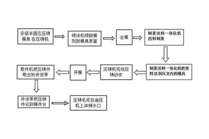 一種用於半固態金屬壓鑄成型的壓鑄方法