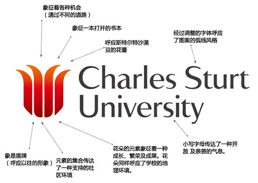 查爾斯特大學(澳大利亞查爾斯特大學)