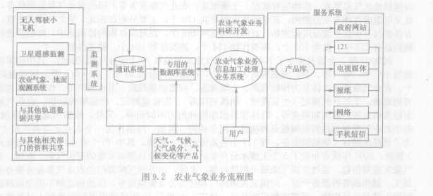 農業氣象業務系統