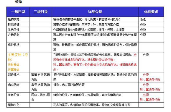 植物類詞條編輯指南