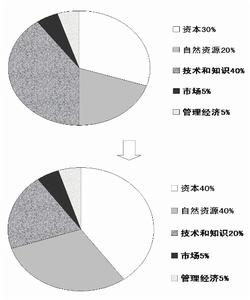 非貨幣性資產