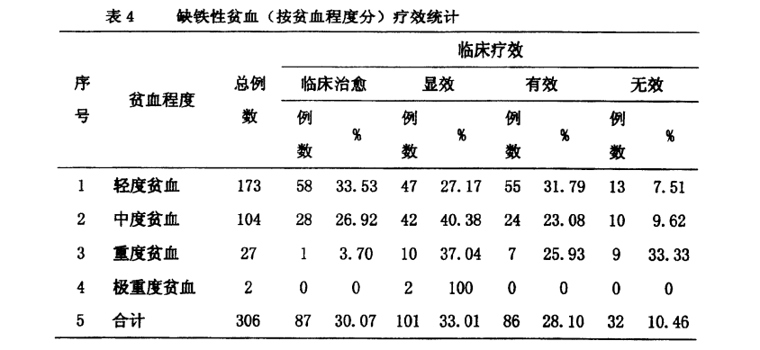 一種補血補鐵藥物製劑及其製備方法