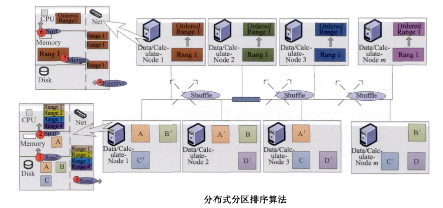 分散式排序算法