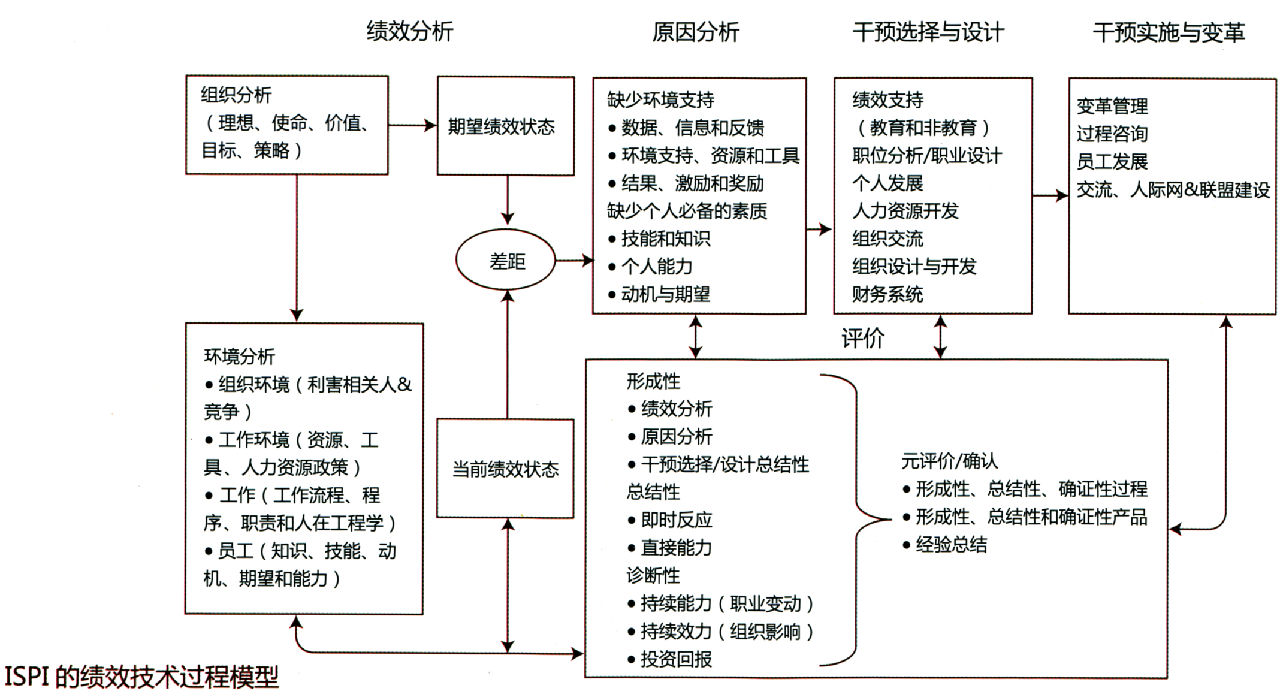 人力績效改進(HPI)