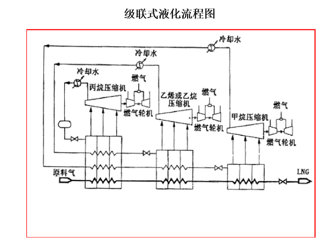 串聯蒸發冷凝液化流程