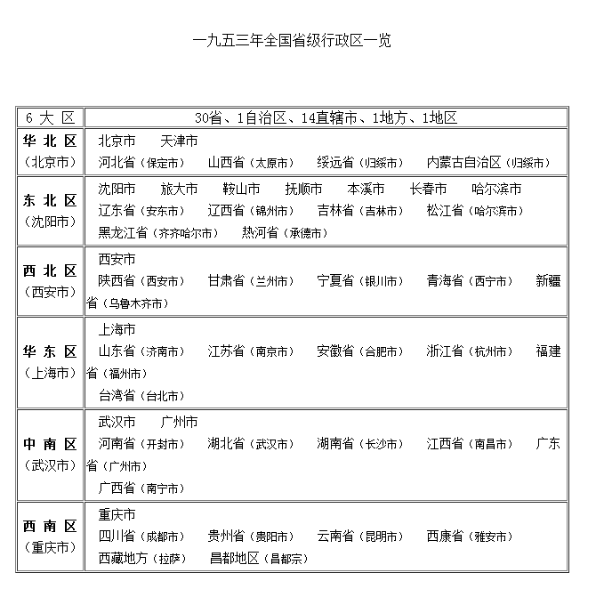 一九五三年全國省級行政區一覽