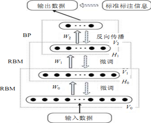 圖2 深度信念網路結構