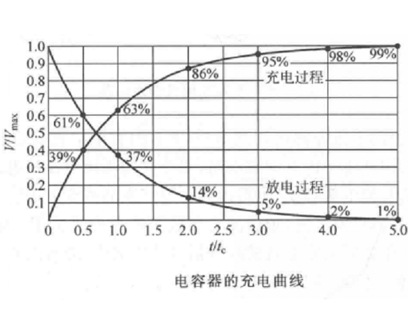 充電時間常數