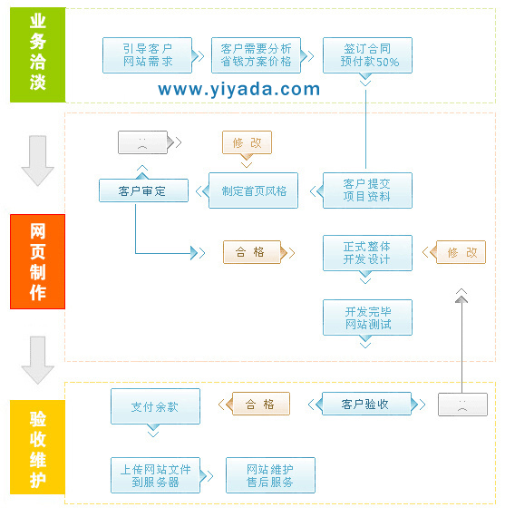 建網站流程