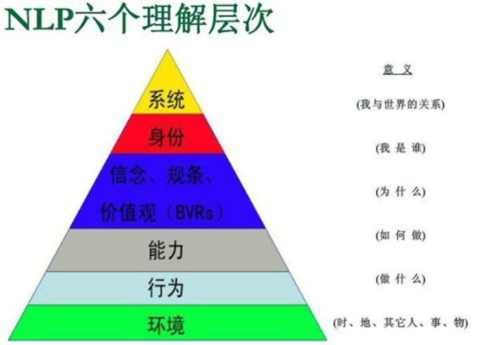 nlp(神經語言程式學)