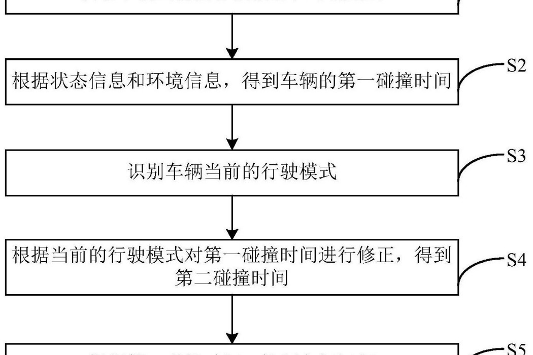 車輛及其安全駕駛方法、裝置