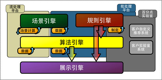 個性化推薦系統