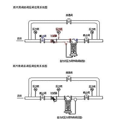 自力式單座壓力調節閥