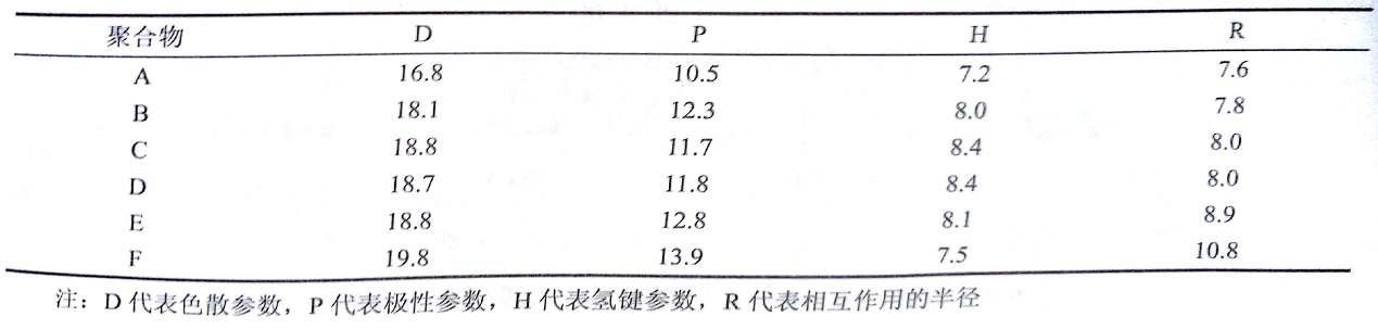 表1 幾種聚合物的Hansen參數