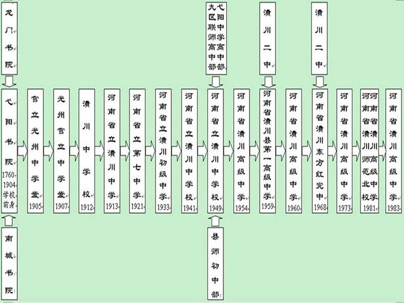 河南省潢川高級中學