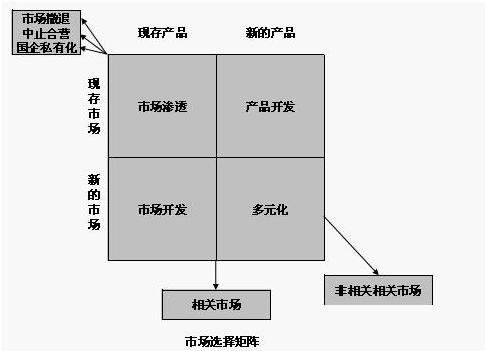 市場選擇矩陣