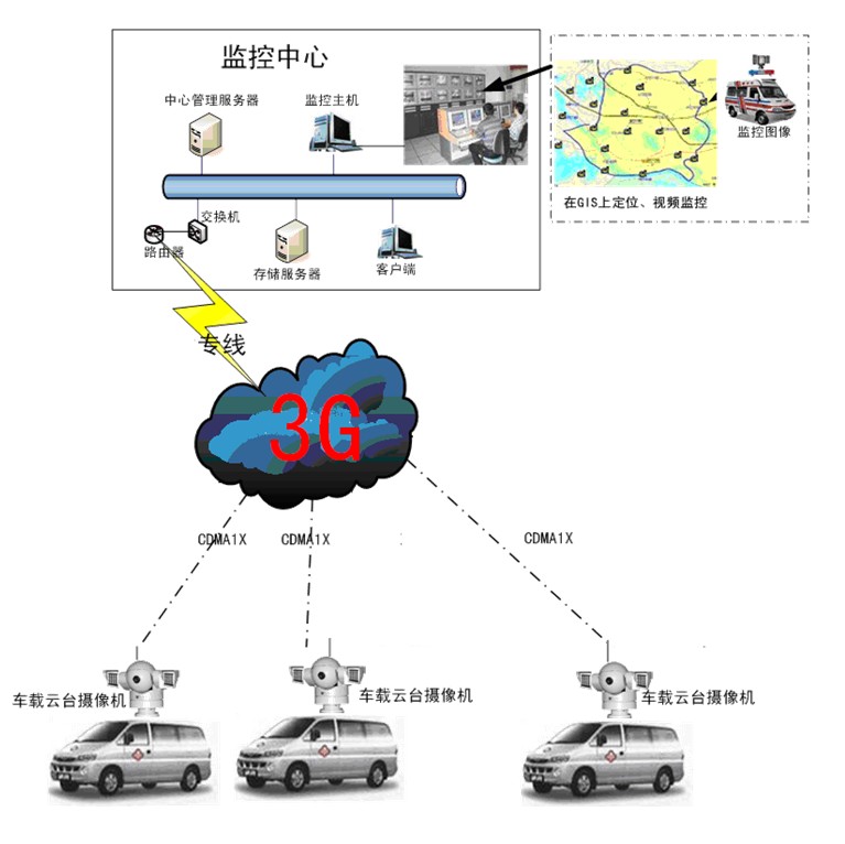 3G車載視頻監控