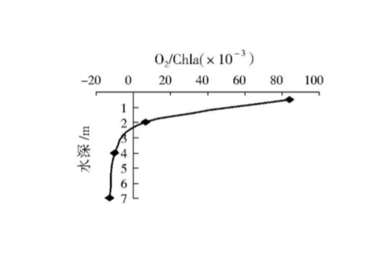 單位濃度葉綠素a淨生產量沿水深變化