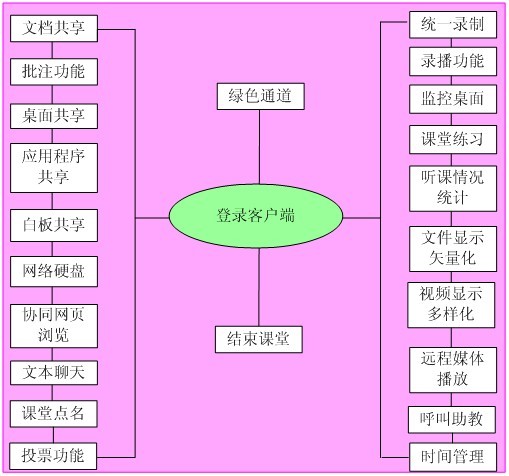 無限寶互動平台客戶端功能結構圖