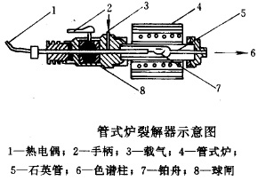 管式爐裂解