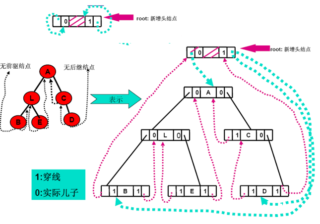 線索二叉樹