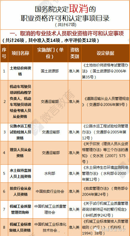 67項職業資格證取消事件