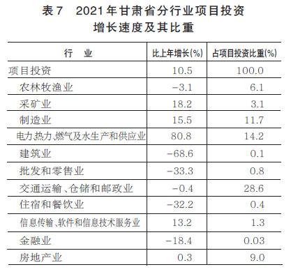 2021年甘肅省國民經濟和社會發展統計公報