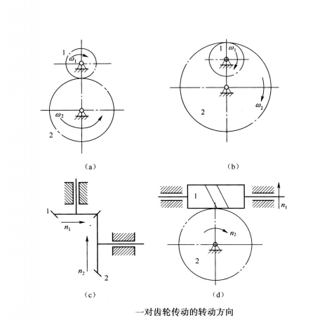 一對齒輪傳動的傳動方向