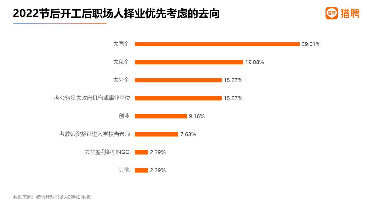 2022春節後開工一周中高端人才就業數據報告