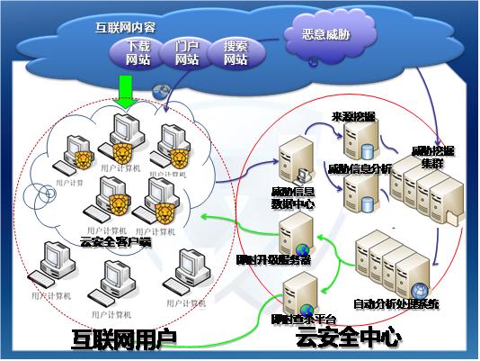 雲安全技術