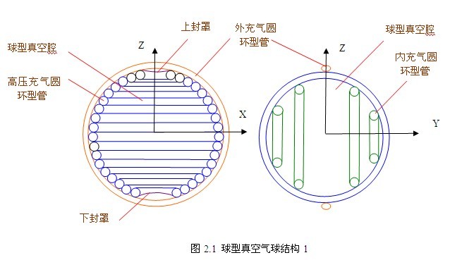 真空氣球