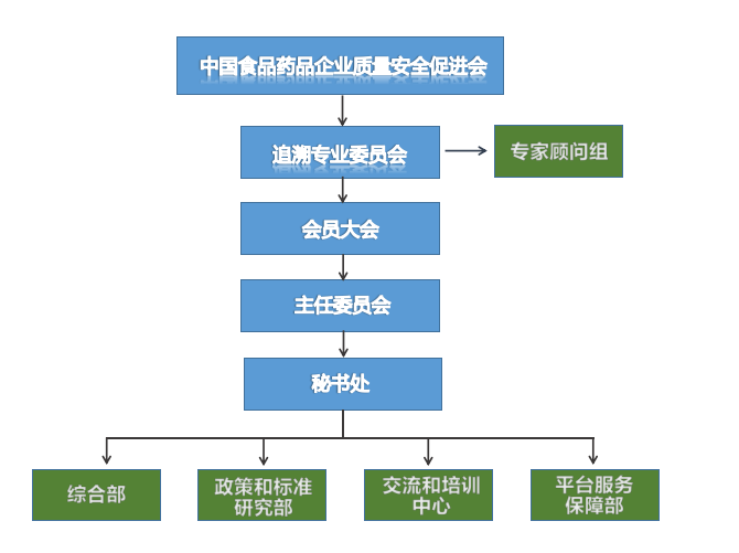 中國食品藥品企業質量安全促進會追溯專業委員會