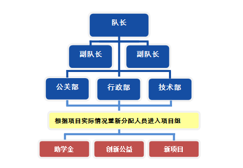 築夢彝鄉運營團隊架構